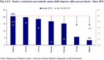 Quota e variazione percentuale annua delle imprese attive per provincia - Anno 2012