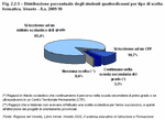 Distribuzione percentuale degli studenti quattordicenni per tipo di scelta formativa. Veneto - A.s. 2009/10