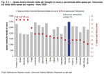 Spesa media mensile totale per famiglia (in euro) e percentuale della spesa per l'istruzione sul totale della spesa per regione - Anno 2008