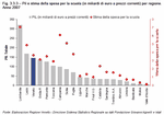 Pil e stima della spesa per la scuola (in miliardi di euro a prezzi correnti) per regione - Anno 2007