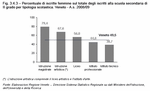 Percentuale di iscritte femmine sul totale degli iscritti alla scuola secondaria di II grado per tipologia scolastica. Veneto - A.s. 2008/09