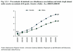 Percentuale di studenti con cittadinanza non italiana sul totale degli alunni nelle scuole secondarie di II grado. Veneto e Italia - A.s. 2000/01:2008/09