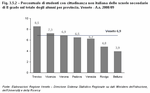 Percentuale di studenti con cittadinanza non italiana delle scuole secondarie di II grado sul totale degli alunni per provincia. Veneto - A.s. 2008/09