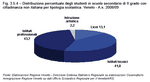 Distribuzione percentuale degli studenti in scuole secondarie di II grado con cittadinanza non italiana per tipologia scolastica. Veneto - A.s. 2008/09