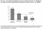 Percentuale di studenti di scuole secondarie di II grado con cittadinanza non italiana sul totale degli studenti per tipologia scolastica. Veneto - A.s. 2008/09