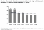 Percentuale di iscritti diversamente abili sul totale degli iscritti alla scuola secondaria di II grado per provincia. Veneto - A.s. 2007/08