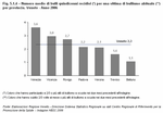 Numero medio di bulli quindicenni recidivi (*) per una vittima di bullismo abituale per provincia. Veneto - Anno 2006