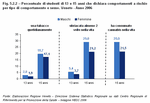 Percentuale di studenti di 13 e 15 anni che dichiara comportamenti a rischio per tipo di comportamento e sesso. Veneto - Anno 2006