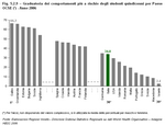 Graduatoria dei comportamenti pi a rischio degli studenti quindicenni per Paese OCSE - Anno 2006