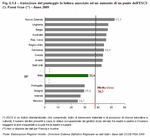 Variazione del punteggio in lettura associato ad un aumento di un punto dell'ESCS. Paesi Ocse - Anno 2009