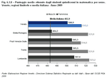 Punteggio medio ottenuto dagli studenti quindicenni in matematica per sesso. Veneto, regioni limitrofe e media italiana - Anno 2009