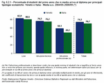 Percentuale di studenti del primo anno che in media arriva al diploma per principali tipologie scolastiche. Veneto e Italia - Media a.s. 2004/05:2008/09 