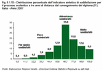 Distribuzione percentuale dell'indicatore sintetico di soddisfazione per il processo scolastico a tre anni di distanza dal conseguimento del diploma (I1). Italia - Anno 2007