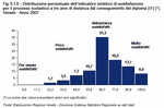 Distribuzione percentuale dell'indicatore sintetico di soddisfazione per il processo scolastico a tre anni di distanza dal conseguimento del diploma (I1) (*). Veneto - Anno 2007
