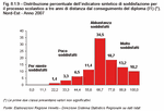 Distribuzione percentuale dell'indicatore sintetico di soddisfazione per il processo scolastico a tre anni di distanza dal conseguimento del diploma (I1) (*). Nord-Est - Anno 2007