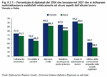 Percentuale di diplomati del 2004 che lavorano nel 2007 che si dichiarano molto/abbastanza soddisfatti relativamente ad alcuni aspetti dell'attuale lavoro - Veneto e Italia