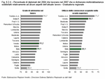 Percentuale di diplomati del 2004 che lavorano nel 2007 che si dichiarano molto/abbastanza soddisfatti relativamente ad alcuni aspetti dell'attuale lavoro - Graduatoria regionale