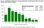 Distribuzione dell'indicatore di background familiare dei diplomati del 2004 e intervistati nel 2007. Italia (valori percentuali)