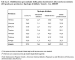 Distribuzione percentuale delle prime iscrizioni alla scuola secondaria di II grado per provincia e tipologia di istituto. Veneto - A.s. 2008/09