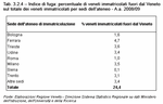 Indice di fuga: percentuale di veneti immatricolati fuori dal Veneto sul totale dei veneti immatricolati per sedi dell'ateneo - A.a. 2008/09