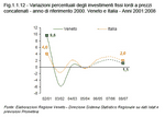 Percentage variations of fixed gross investments at constant values. Base year: 2000. Veneto and Italy - Years 2001:2009