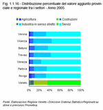 Percentage distribution of provincial and regional added value per sector - Year 2005