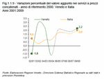 Percentage variations of added value in services at constant prices. Base year: 2000. Veneto and Italy - Years 2001:2009