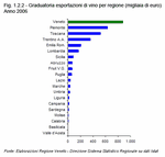 Table of wine exports per region (thousands of euro)  - Year 2006