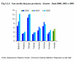 Average UAA (ha) per province. Veneto - Year 2005