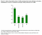 Specialisation index (*) of Veneto investments in foreign enterprises in the manufacturing sector in terms of technological content of production on 1.1.2006.