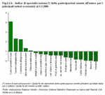 Specialisation index (*) of Veneto investments in foreign enterprises by main economic sectors on 1.1.2006
