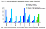 Indicators of tourism supply in the Veneto provinces - Year 2006