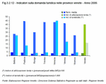 Indicators of tourism demand in the Veneto provinces - Year 2006