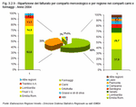 Proportion of turnover by category of goods and for the categories of meat and cheese by region - Year 2004