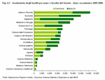 List of students enrolled by gender and faculty in the Veneto - Academic year 2005/2006