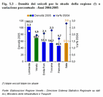 Road vehicle density on Veneto roads (*) and percentage variations per province - Years 2004-2005