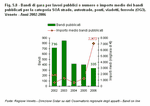 Tender bids for public works plus number and average amount of bids published for the SOA category roads, motorways, bridges, viaducts and railways (OG3). Veneto - Years 2002-2006
