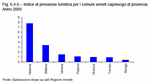 Index of tourism intensity for the Veneto's provincial capitals - Year 2005