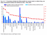 Estimated amounts of waste by source in the municipalities of the Veneto with tourism intensity not below 30% - Year 2005