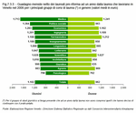 Net monthly salary of pre-reform university graduates one year after graduation working in the Veneto in 2006 by main groups of degree course (*) and by gender (average values in Euro) 