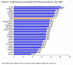 Percentage share of GDP of tax revenue in OECD countries. Year 2004