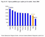 Per capita public spending on healthcare - Year 2004