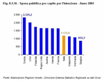 Per capita public spending on education - Year 2004 