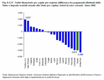 Financial balance per capita per region (difference between payments by the state and per capita state tax revenue). Values in current euro - Year 2002