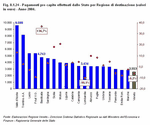 Per capita payments by the state by region of destination (values in euro)- Year 2004