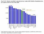 Consolidated public administration revenues per capita by region (values in euro). Year 2005