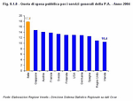 Percentage share of public spending on public administration general services - Year 2004 