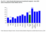 Tax burden of companies for marginal investments, 2005