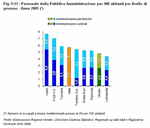 Public administration personnel per 100 inhabitants per government level Year 2005 (*).