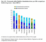 Public administration personnel per 100 employed people per government level - Year 2005 (*).